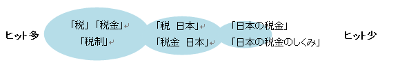 ヒット多「税、税金、税制」　ヒット少「日本の税金、日本の税金のしくみ」